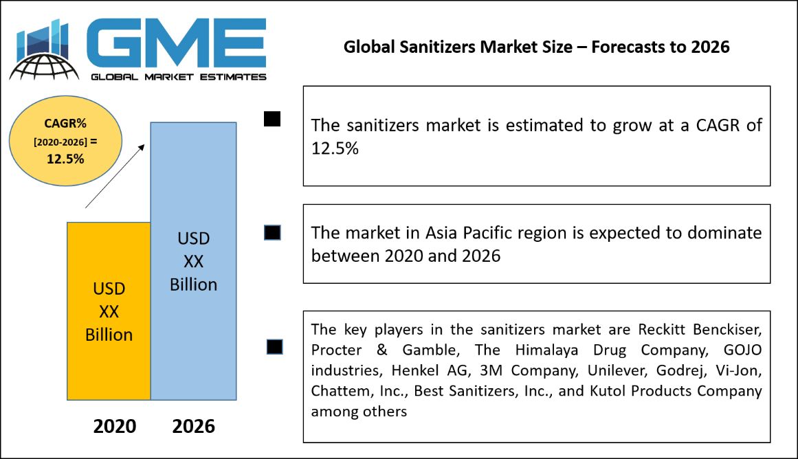 Sanitizers Market